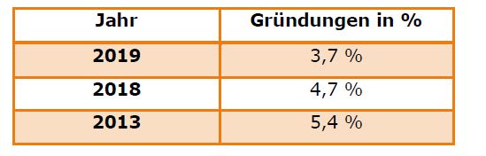 CRIF Firmengründungen