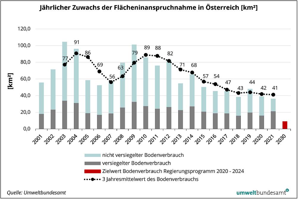 Grafik Flächenverbrauch