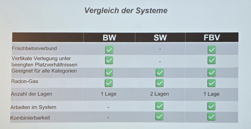 Tabelle mit Merkmalen der Wannensysteme