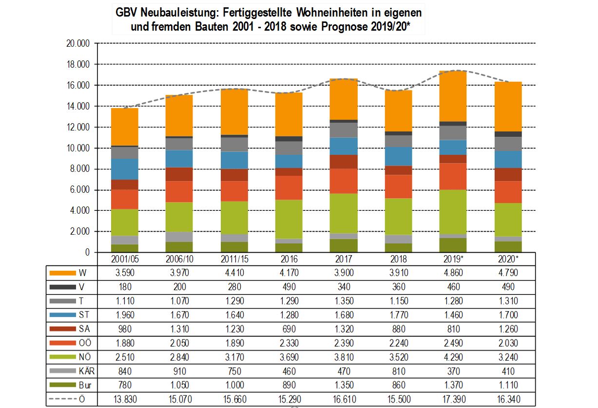 GBV Neubauleistung a3bau