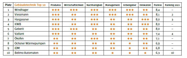 Tabelle Gebäudetechnikfirmen