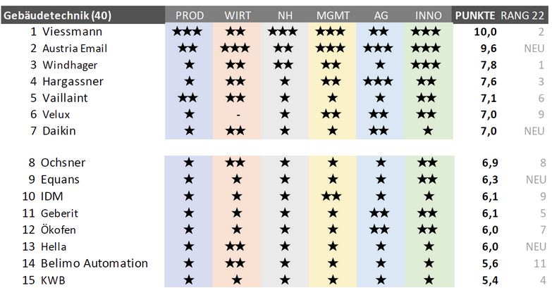 Tabelle Gebäudtechnik