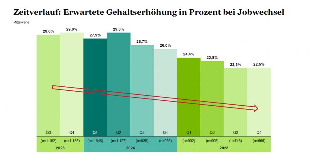 Grafik Gehaltserwartung