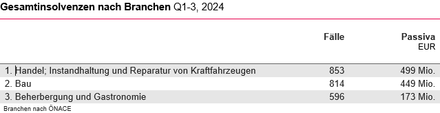 Tabelle 1 Insolvenzen
