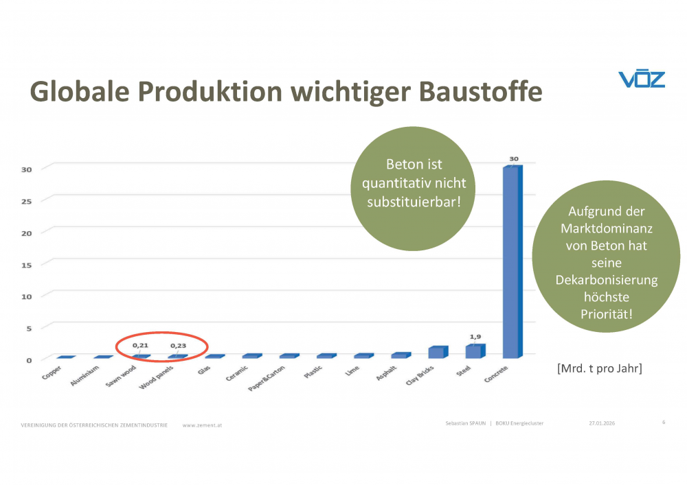 Grafik Betonproduktion