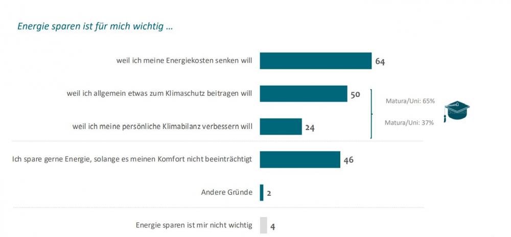 Grafik zu Energiesparen