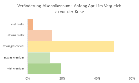 Grafik alkoholkonsum Corona
