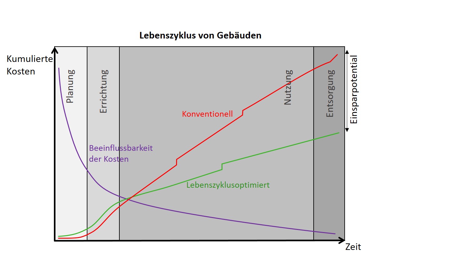 Grafik Lebenszykluskosten