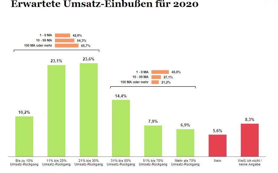 Grafik Leitbetriebe Umsatzeinbußen