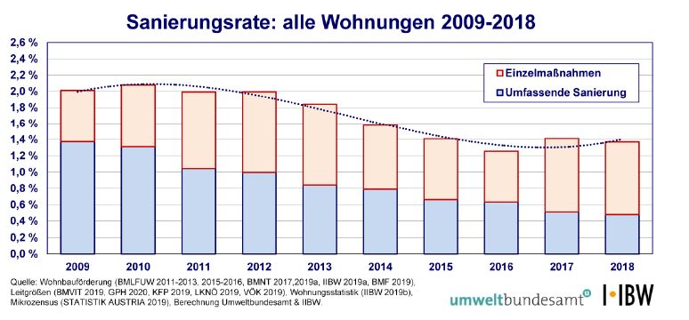 Grafik Sanierungsrate