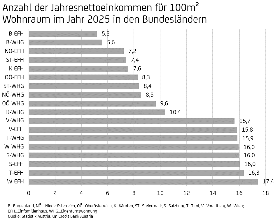Immobilienkosten pro Bundesland Bank Austria