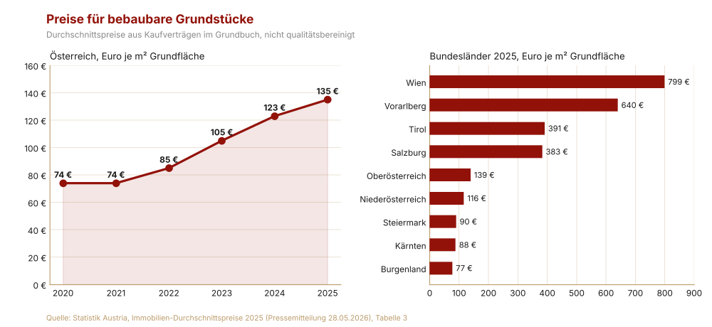 Preise für bebaubare Grundstücke in Österreich: Anstieg von 74 Euro je Quadratmeter 2020 auf 135 Euro 2025; Bundesländervergleich 2025 von 77 Euro im Burgenland bis 799 Euro in Wien.
