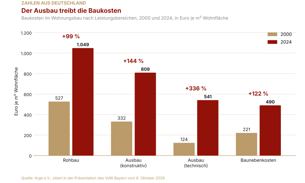 Balkendiagramm: Baukosten im Wohnungsbau in Deutschland nach Leistungsbereichen 2000 und 2024 in Euro je Quadratmeter Wohnfläche. Technischer Ausbau von 124 auf 541 Euro (plus 336 Prozent), Rohbau von 527 auf 1.049 Euro.