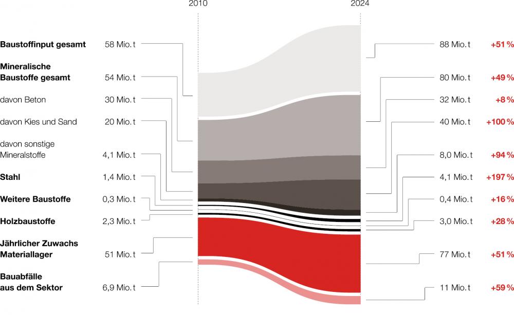 Grafik Entwicklung Baustoffmengen