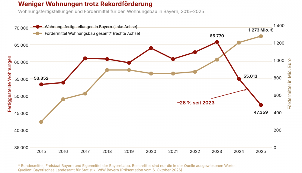 Liniendiagramm: Wohnungsfertigstellungen in Bayern und Fördermittel für den Wohnungsbau 2015 bis 2025. Die Fördermittel steigen auf 1.273 Millionen Euro, die Fertigstellungen fallen von 65.770 im Jahr 2023 auf 47.359 im Jahr 2025.