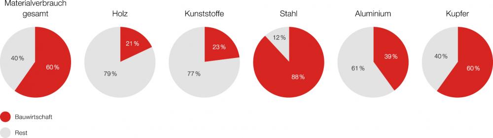 Tortengrafiken Materialverbrauch