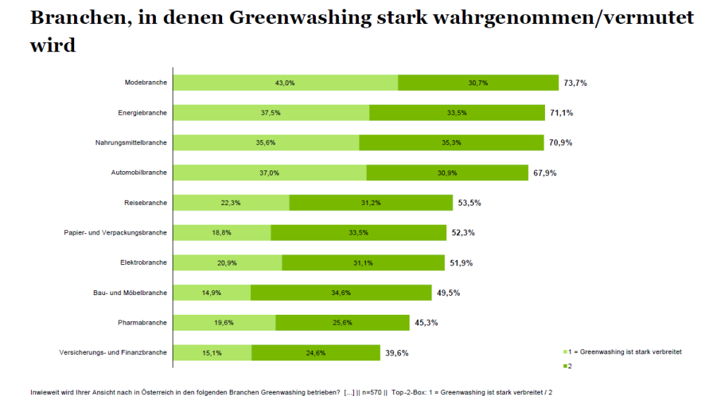 Greenwashing Branchen