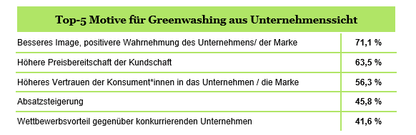 Greenwashing Motive Tabelle