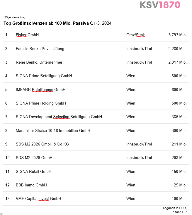 Tabelle 2 Großinsolvenzen