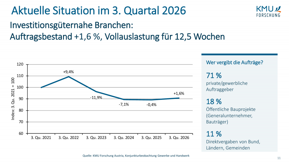 Grafik Auftragsbestand Gewerbe
