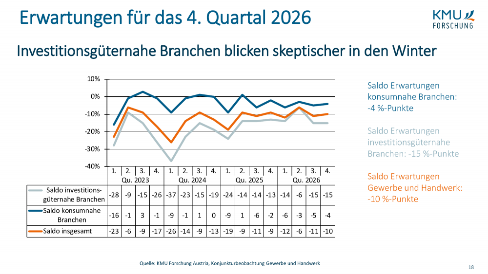 Grafik Ausblick Baubranche Gewerbe