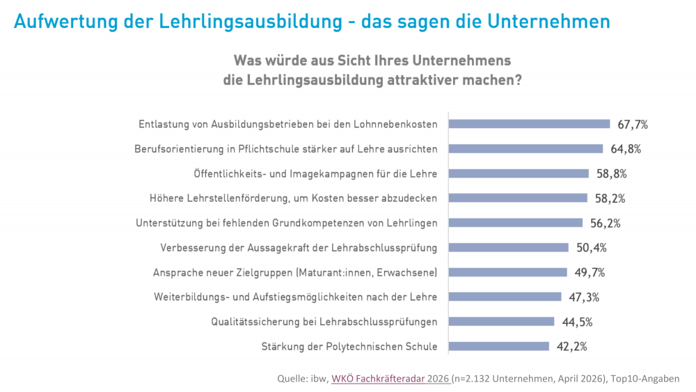 Umfragewerte über die Lehrlingsausbildung