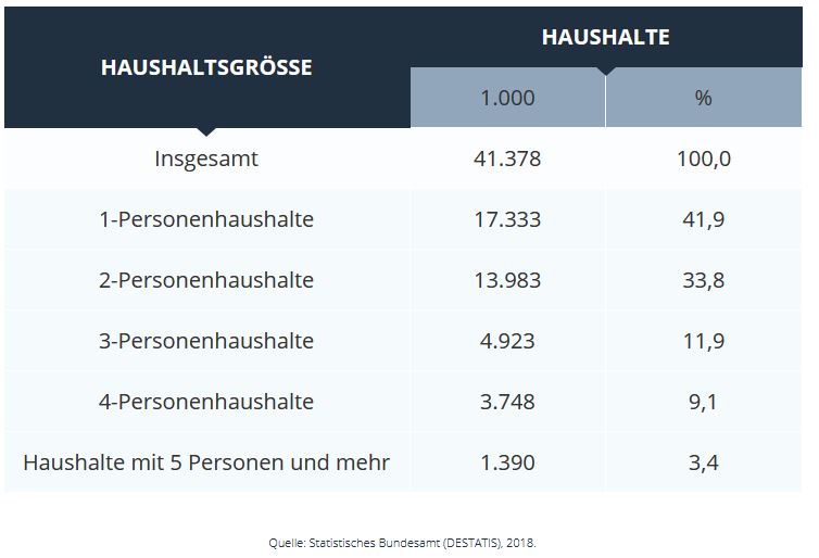 Haushaltsgrößen Deutschland a3bau
