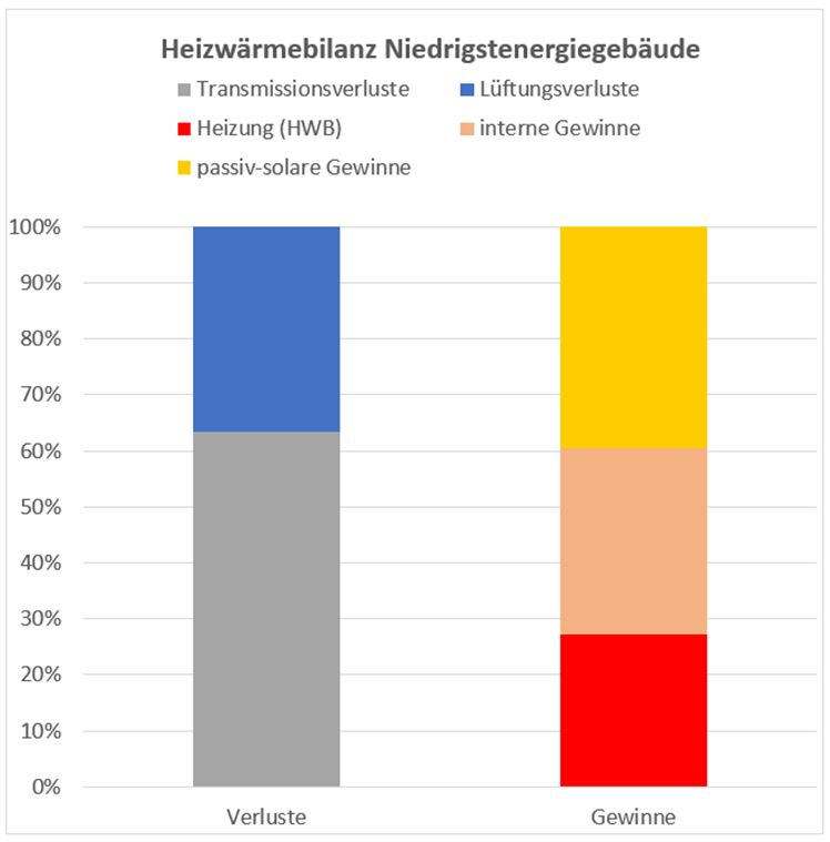 Heizwärmebilanz a3bau