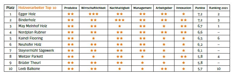 Tabelle HOlzverarbeiter