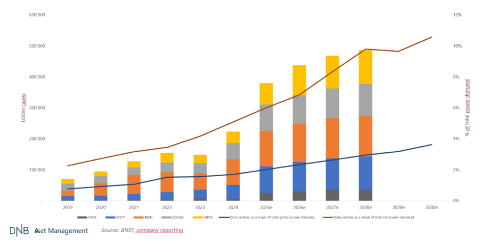 Hyperscaler-Investitionen