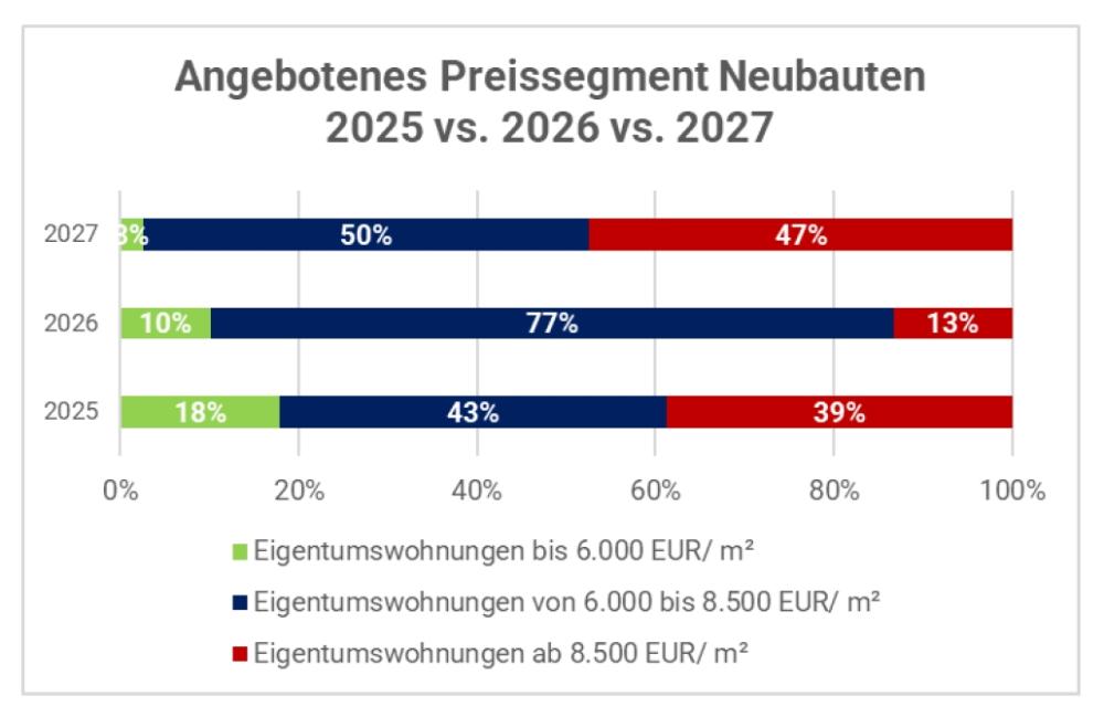 Graif Immo Analytics Wiener Wohnungsmarkt