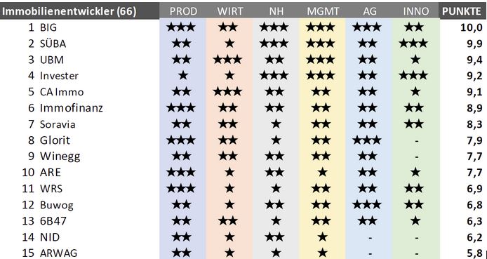 Tabelle Immobilienentwickler