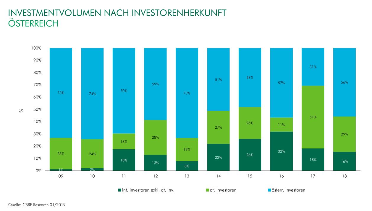 Immobilien Investoren CBRE a3bau