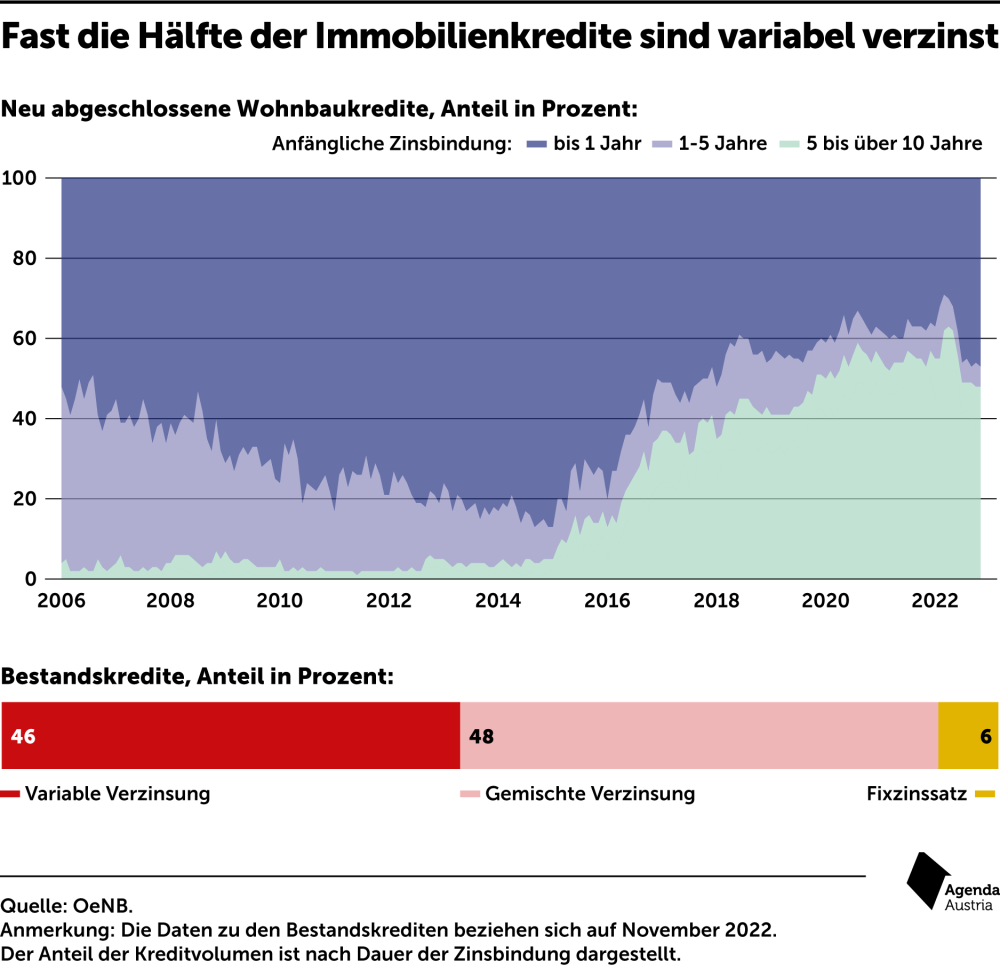 Grafik Entwicklung Zinsen