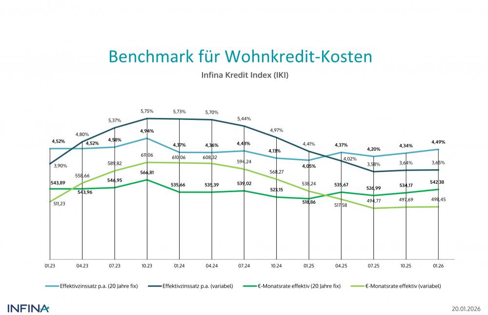 Benchmark Kreditkosten