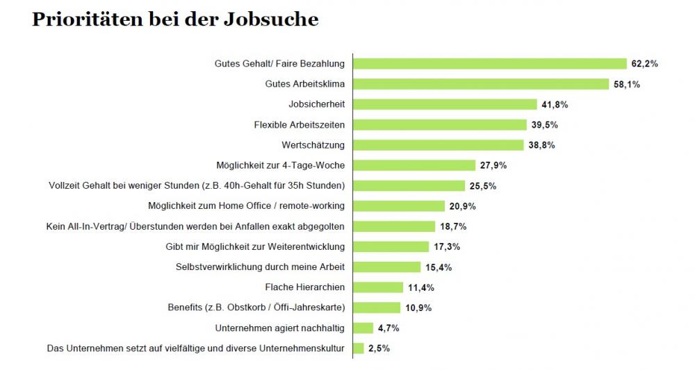 Grafik Jobqualitäten
