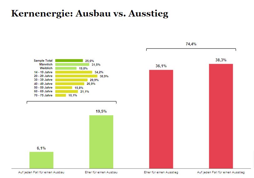 Grafik Ausstieg Kernenergie