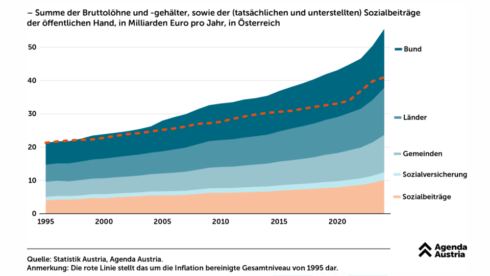Lohnkosten Grafik