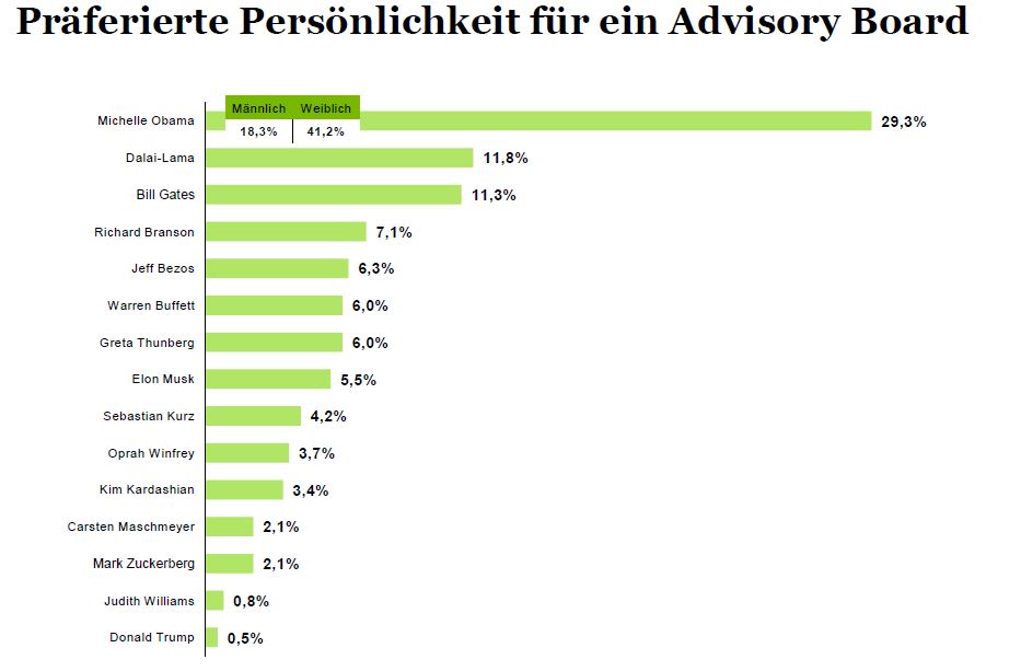 Grafik Wünsche fürs Advisory Board