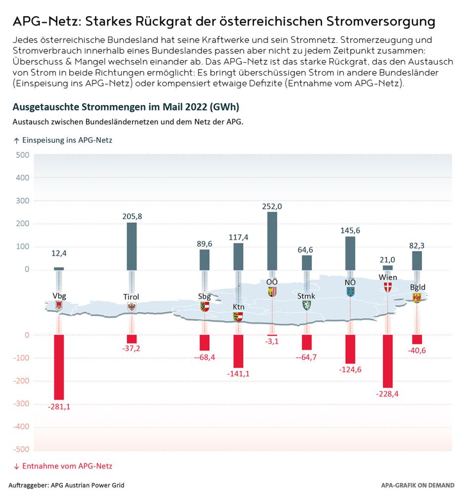 Grafik zu Energieaustausch