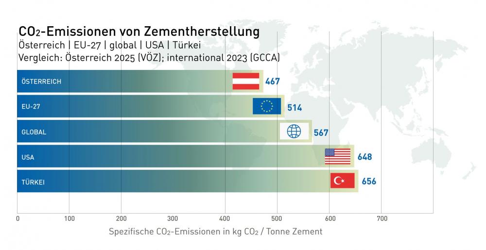 Balkengrafik CO2Bilanzen Zementindustri
