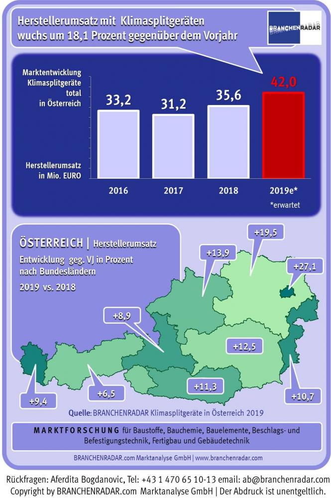 Klimasplitgeräte branchenradar a3bau