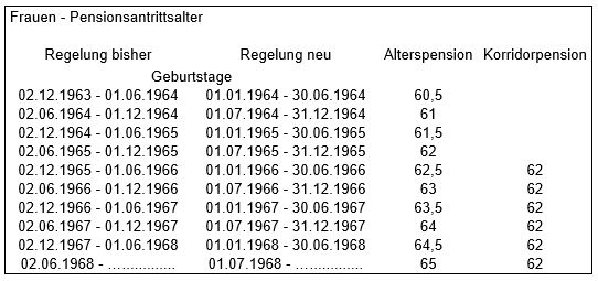 Zahlen Pensionsalter der Frauen