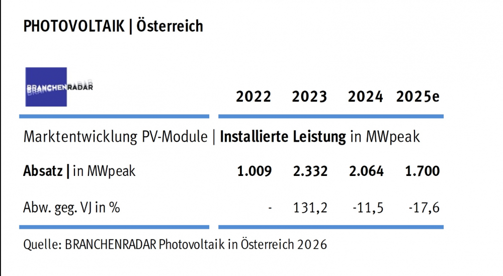 Photovoltaik Tabelle