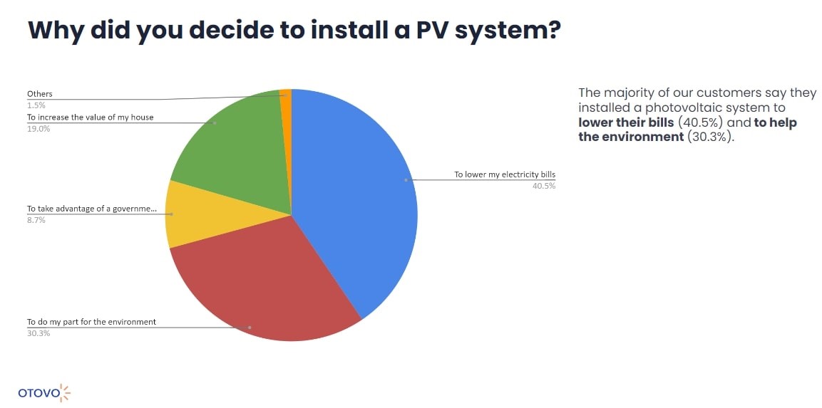 Kreisdiagramm zum Photovoltaik-Nutzen