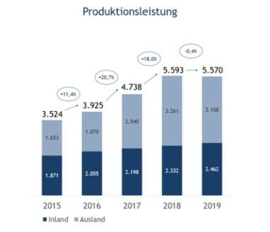 Produktionsleistung