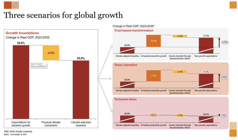 PwC Studie