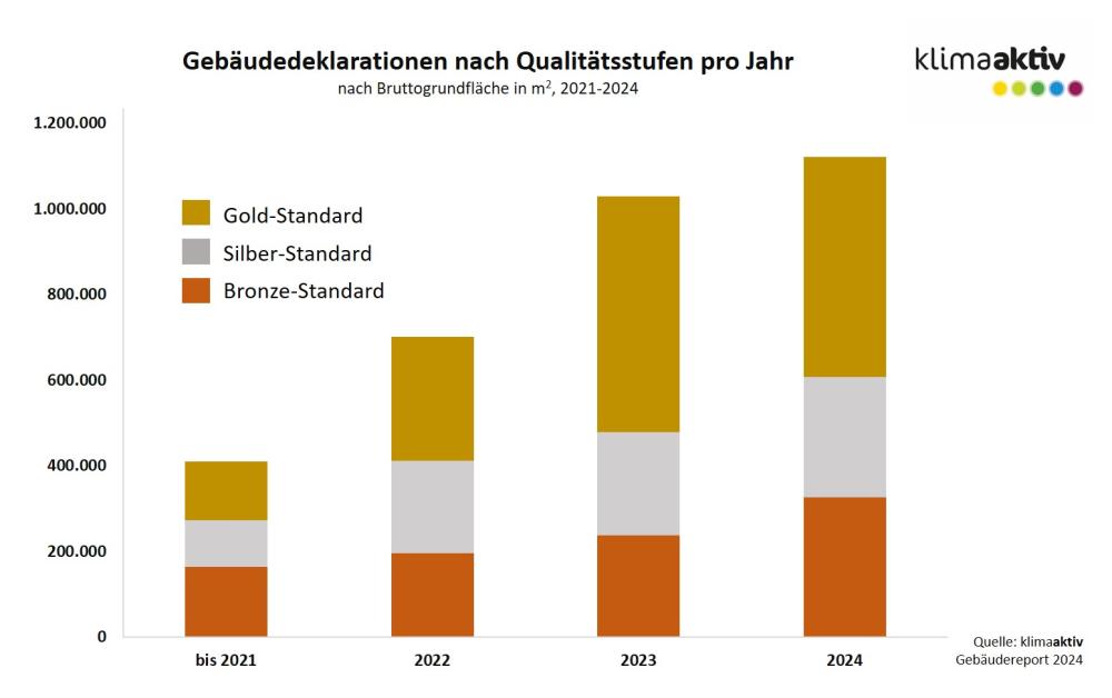 Statistik klimaaktiv