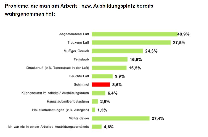GRafik Schimmel Arbeitsplatz