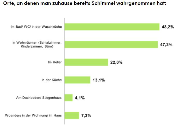 Grafik Orte für Schimmel